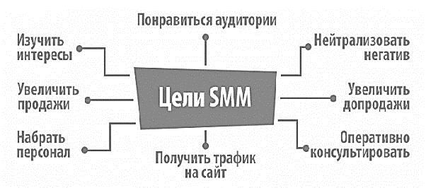 Основные цели использования SMM