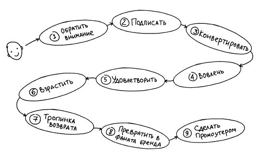 customer journey - «путешествие клиента»