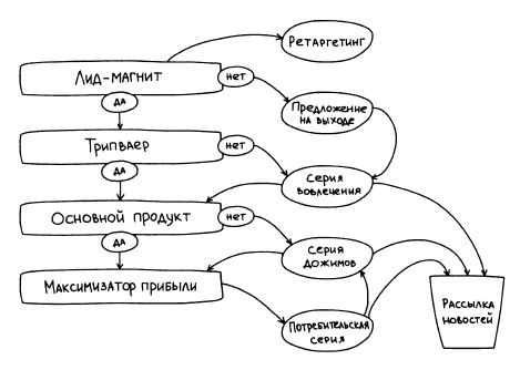 Основа автоматической воронки продаж