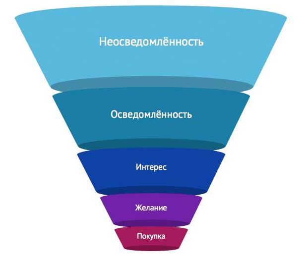 Правила создания воронок продаж