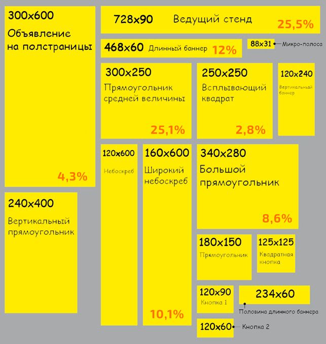 Самые популярные баннеры с долей внимания в процентах по данным Google